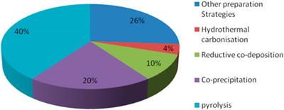 Preparation and Application in Water Treatment of Magnetic Biochar